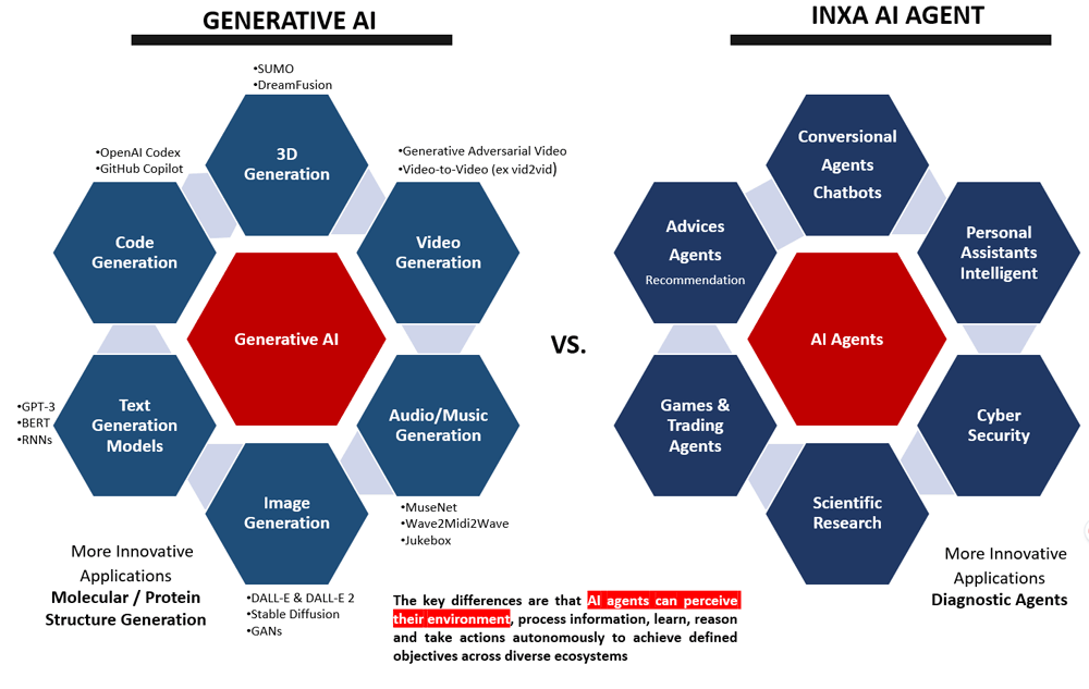 Inxa Ai Agents vs generative ai